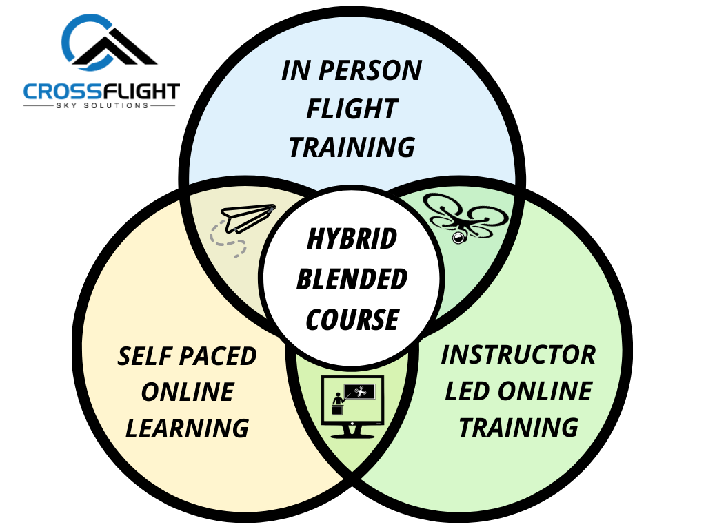 Hybrid Course Venn Diagram